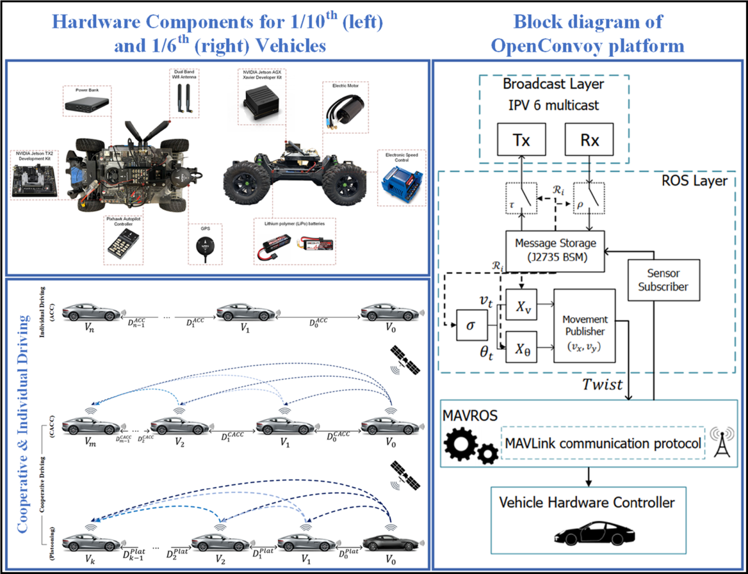 Projects – Connected & Autonomous Vehicle REsearch Lab